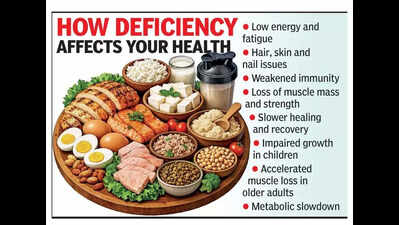 Big buzz, lean plate: Awareness about protein up, but intake still lags in Bengaluru