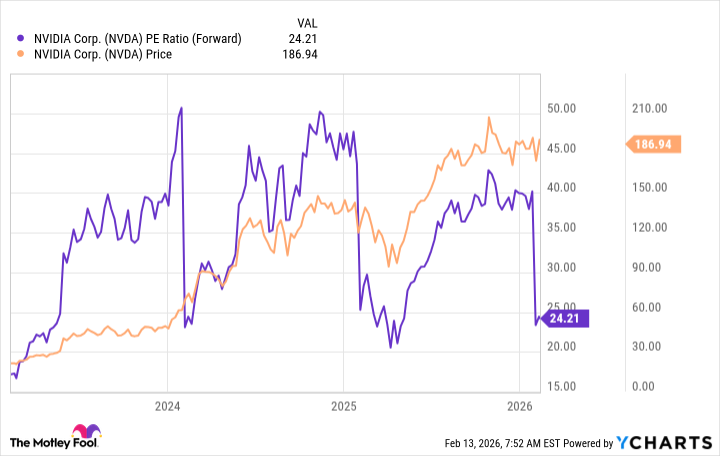 NVDA PE Ratio (Forward) Chart