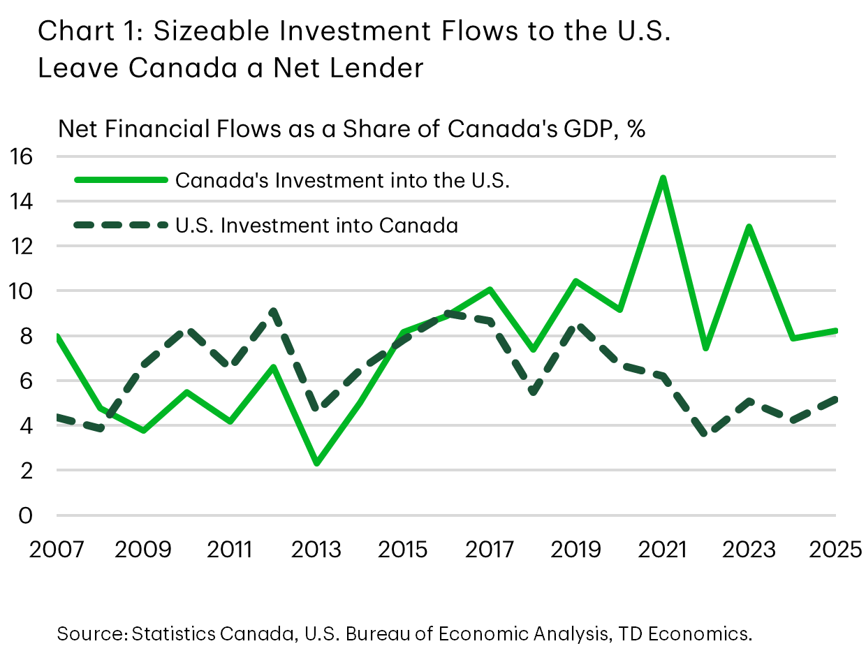 Chart 1 titled 'Canada’s Investment into the U.S. vs. U.S. Investment into Canada' is a dual line time series chart comparing Canadian investment into the United States with U.S. investment into Canada as a share of Canadian GDP. Both series fluctuate but maintain a clear gap from 2017, when the Canadian line stays consistently above the U.S. line, indicating Canada invests more in the U.S. than vice versa. Canada remains a net lender to the U.S. over this period.