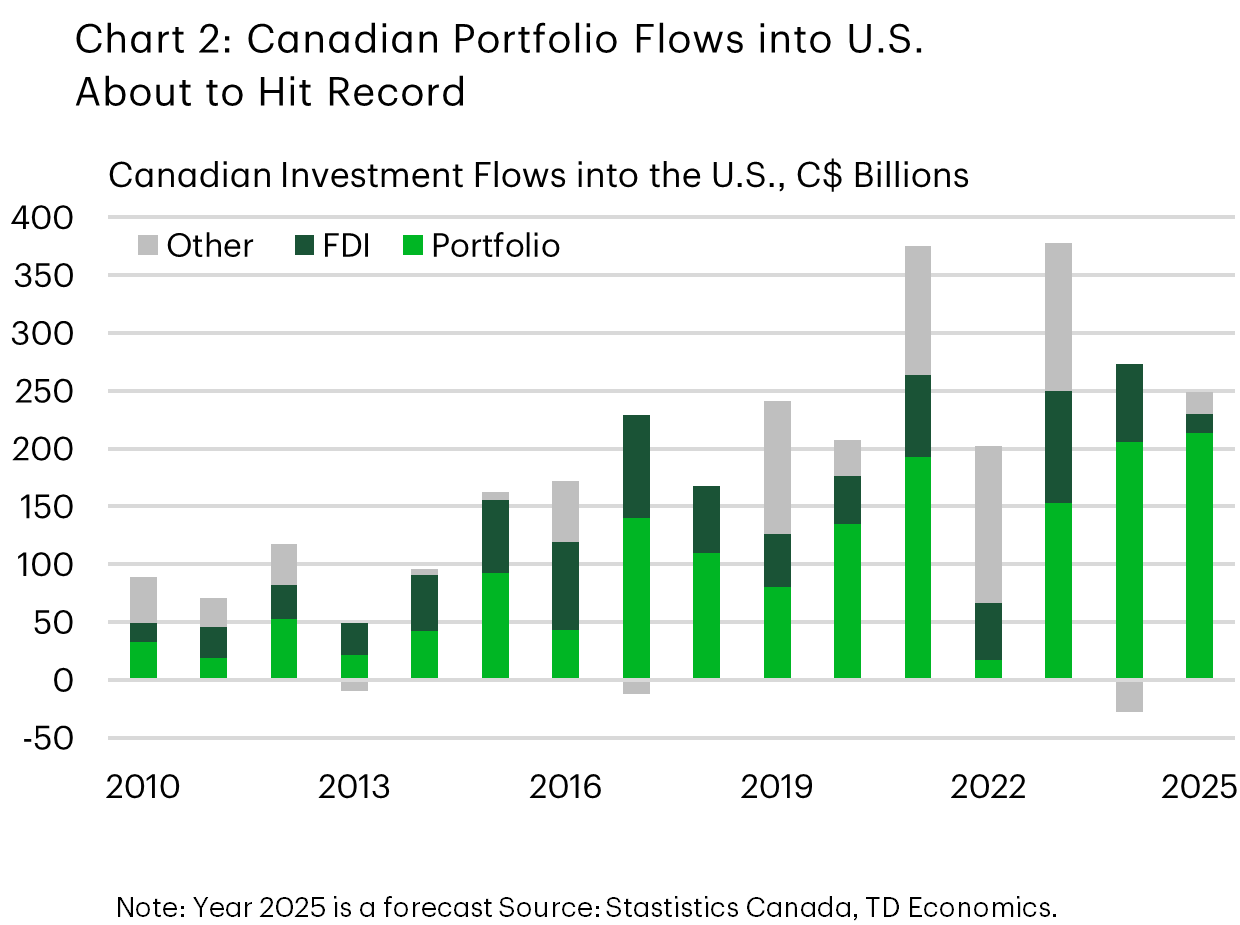 Chart 2 titled 'Portfolio Investment: The Dominant Channel' is a stacked bar chart showing the composition of Canada’s outward financial flows in billions of Canadian dollars —portfolio investment, foreign direct investment, and other flows—over time. The portfolio component dominates the chart, rising noticeably in several periods and consistently exceeding both FDI and other flows. FDI and other flows fluctuate more modestly, with some periods of negative values in the ‘Other’ category. Overall, the chart highlights that portfolio investment accounts for the majority of Canada’s net investment flows into the U.S., reinforcing the narrative that the portfolio channel drove cross border financial activity in 2025.