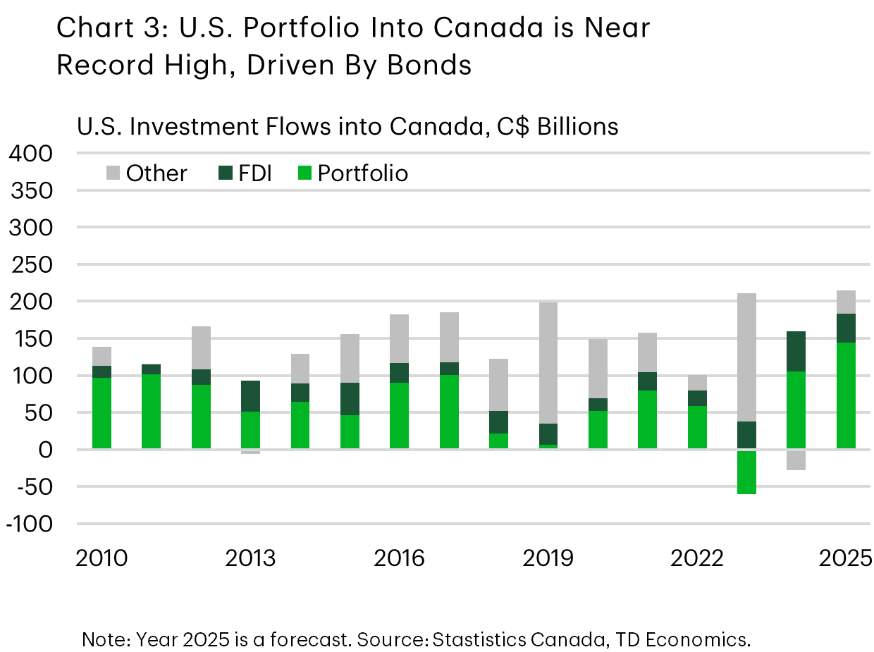 Chart 3 titled 'U.S. Portfolio Into Canada is Near Record High, Driven By Bonds' is a stacked bar chart showing the composition of U.S. financial flows into Canada from 2010 to 2025 (with 2025 as a forecast), divided into portfolio investment, foreign direct investment (FDI), and other flows. The portfolio category dominates the inflows, rising sharply in several periods but declining in 2023. In 2025, portfolio investment is tracking around C$144 billion. FDI and other flows fluctuate more modestly, with occasional declines. For 2025, FDI and Other investment track C$39 billion and C$31 billion, respectively. Overall, the chart illustrates that U.S. portfolio inflows were the primary driver of total financial investment into Canada during the period shown.
