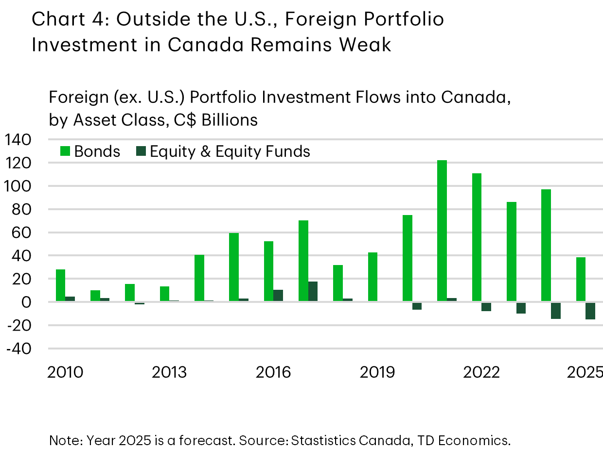 Chart 4 titled 'Portfolio Investment: Non U.S. Investors Pull Back from Canadian Bonds' is a bar chart showing foreign (excluding the United States) portfolio investment in Canadian securities between 2010 and 2025, broken out by asset class: bonds and equity. The chart shows a significant pullback in non U.S. investment in Canadian bonds in 2025 and continued divestment from equity and equity funds. Overall, the chart illustrates that non U.S. investors reduced their exposure to Canadian bonds in 2025, contributing to the weakest year for non U.S. foreign bond investment since 2018.