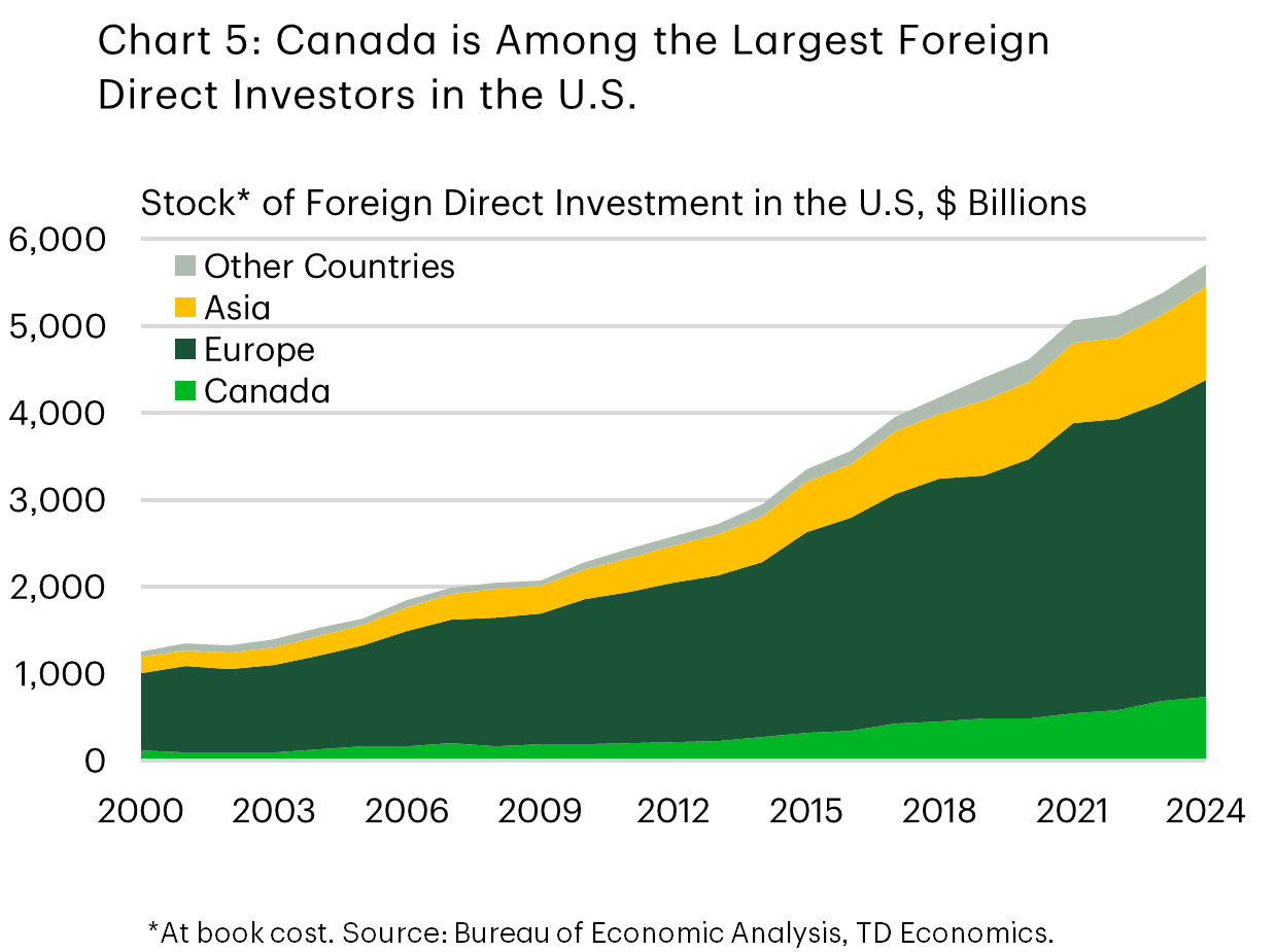 Chart 5 titled 'Canada is Among the Largest Foreign Direct Investors in the U.S.' is a stacked area chart showing the stock (at book cost) of foreign direct investment in the U.S. by destination region from 2000 to 2024, with areas for Canada, Europe, Asia, and Other Countries. The Europe area is widest throughout most of the period, rising steadily over time. However, Canada is the largest single country-investor, with its share rising over time: it's share increased from 10% in 2016 to 12.5% in 2024 while that of Europe shrank from 29% to 26%.