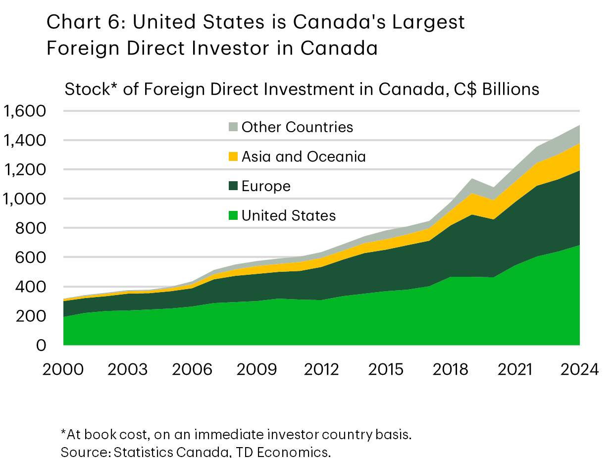 Chart 6 titled 'United States is Canada’s Largest Foreign Direct Investor in Canada' is a stacked area chart showing the stock (at book cost) of foreign direct investment in Canada by destination region from 2000 to 2024, with areas for the United States, Europe, Asia and Oceania, and Other Countries. The U.S. area is widest throughout most of the period, rising steadily before flattening toward the end. Europe shows a strong upward trend with rapid growth between 2020 and 2022. Asia and Oceania rise more gradually but consistently, while Other Countries follow a lower and more variable path. Overall, the chart illustrates that the United States remains Canada’s largest direct investor.
