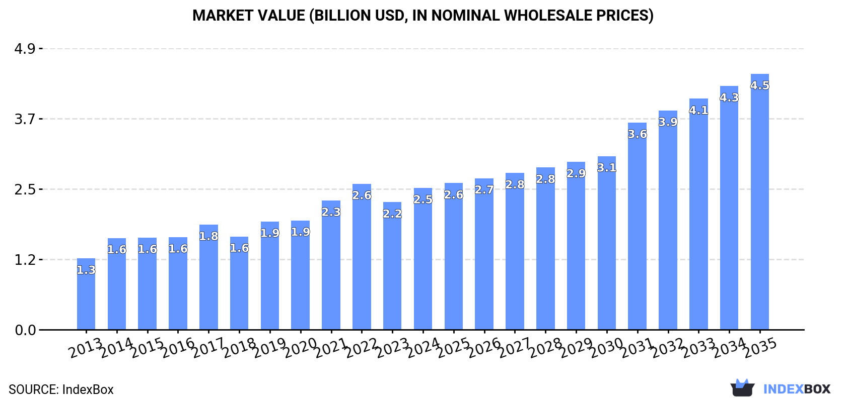 Market Value (billion USD, nominal wholesale prices)