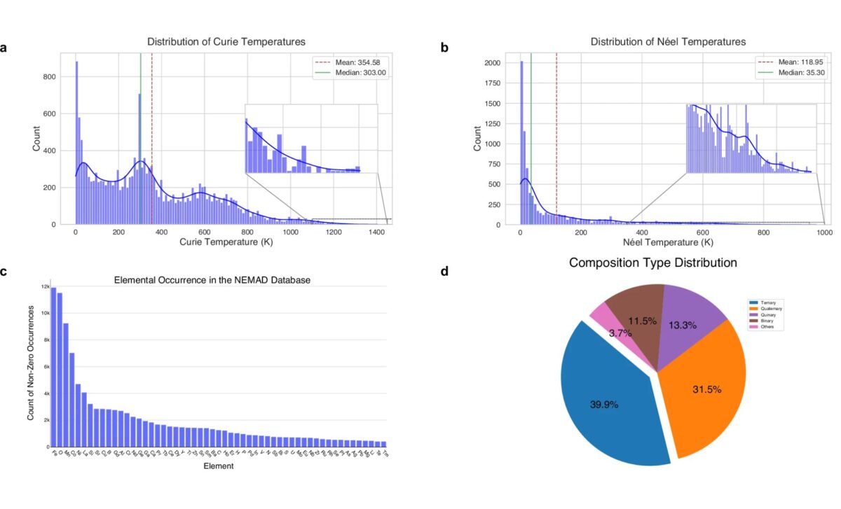 Comprehensive Analysis Of The Nemad Database. ©nature Communications
