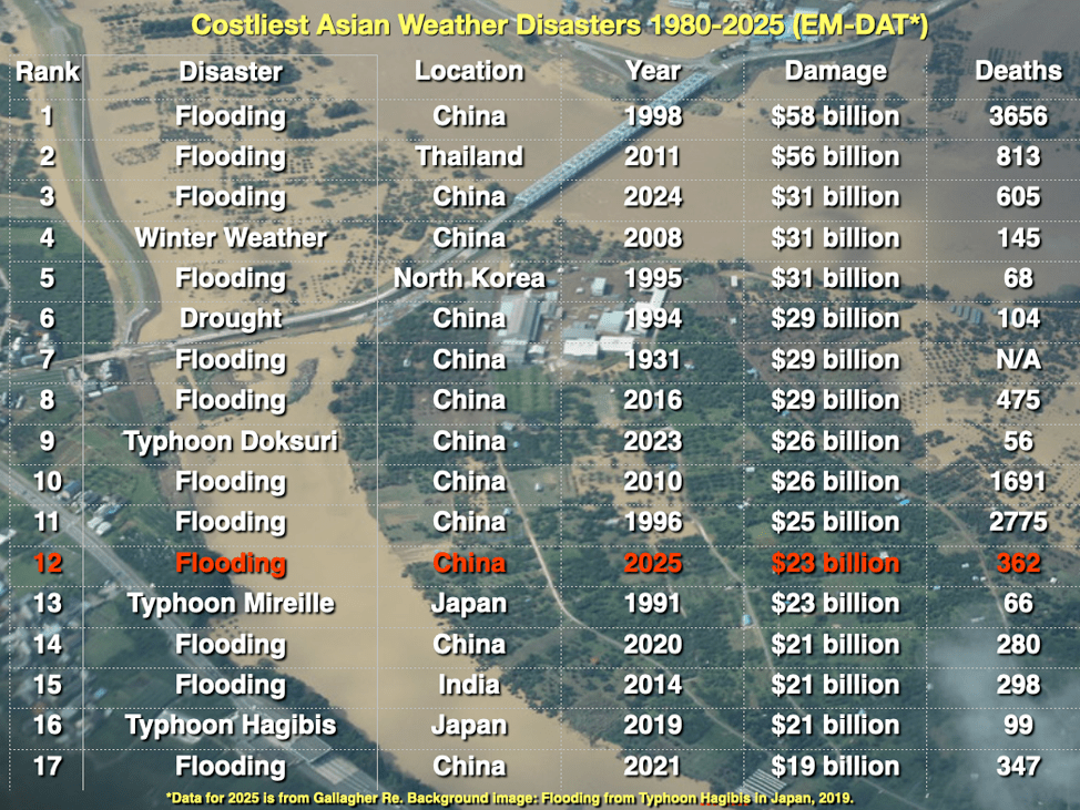 A table showing costliest Asian weather disasters 1980-2025 (EM-DAT)