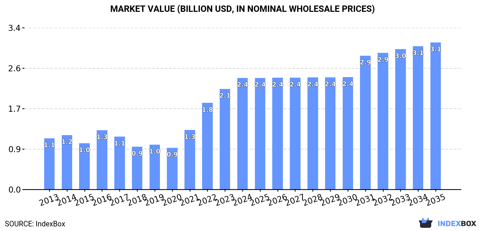 Market Value (billion USD, nominal wholesale prices)