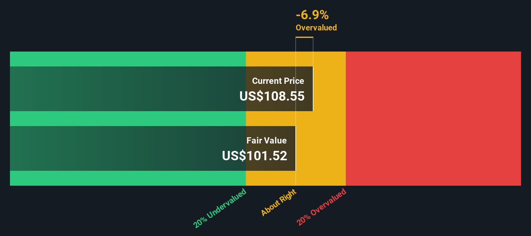 USLM Discounted Cash Flow as at Feb 2026