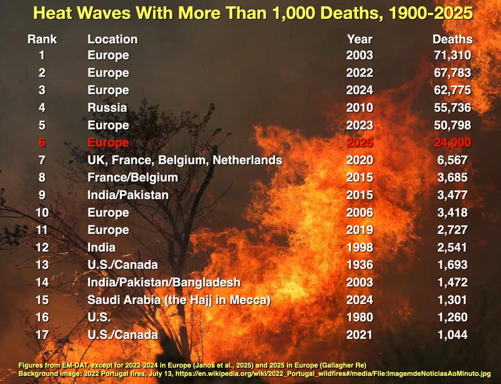 Table showing heat waves with more than 1,000 deaths, 1900-2025 