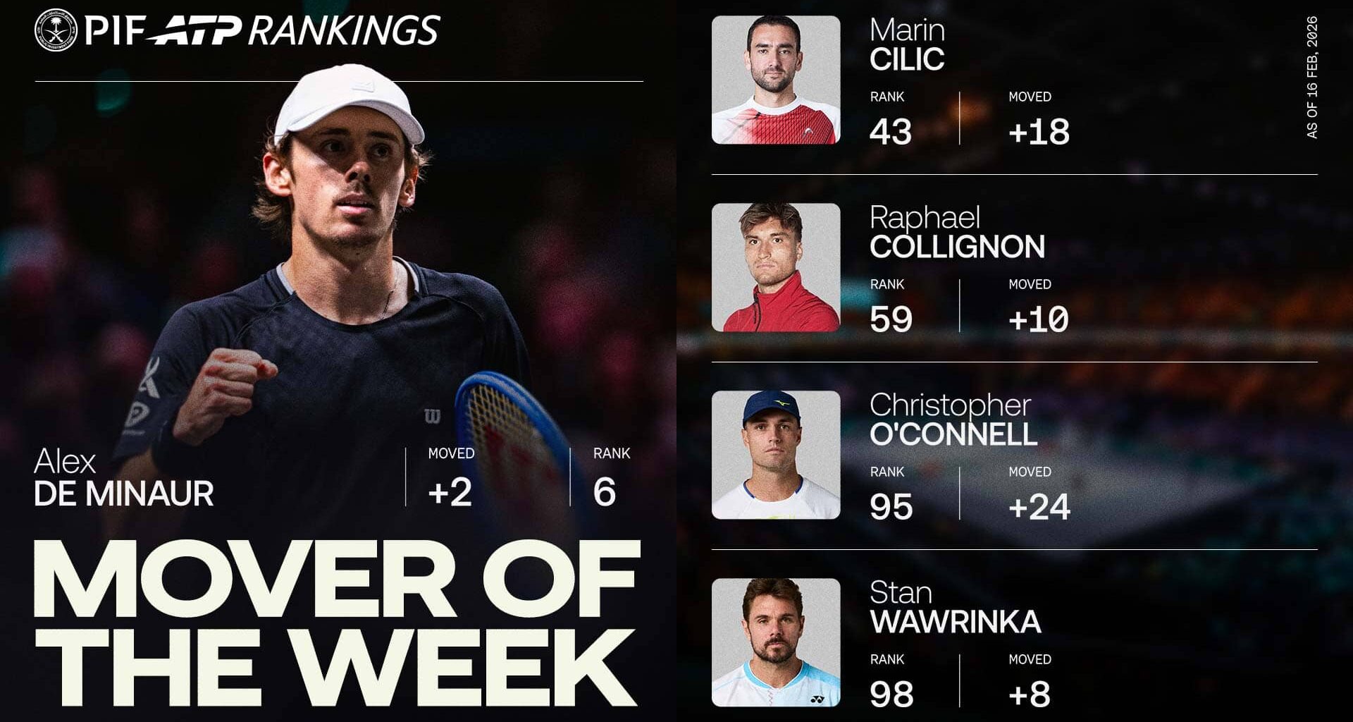 Alex de Minaur is up to No. 6 in the PIF ATP Rankings.