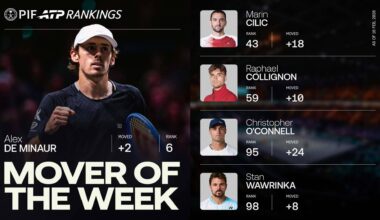 Alex de Minaur is up to No. 6 in the PIF ATP Rankings.