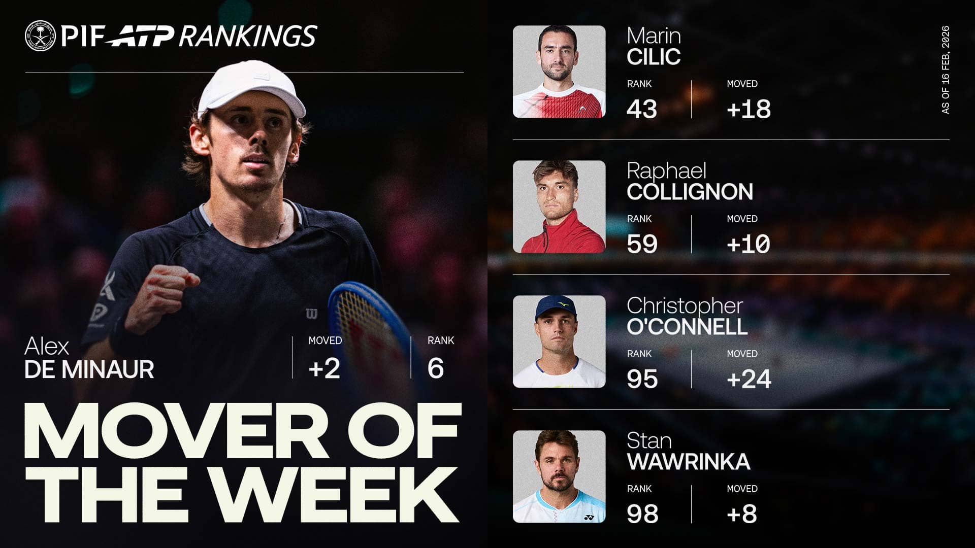 Alex de Minaur is up to No. 6 in the PIF ATP Rankings.