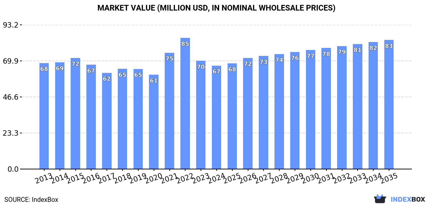 Market Value (million USD, nominal wholesale prices)