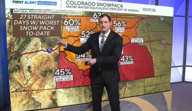 Colorado needs 5 to 8 feet of mountain snow just to break even this winter