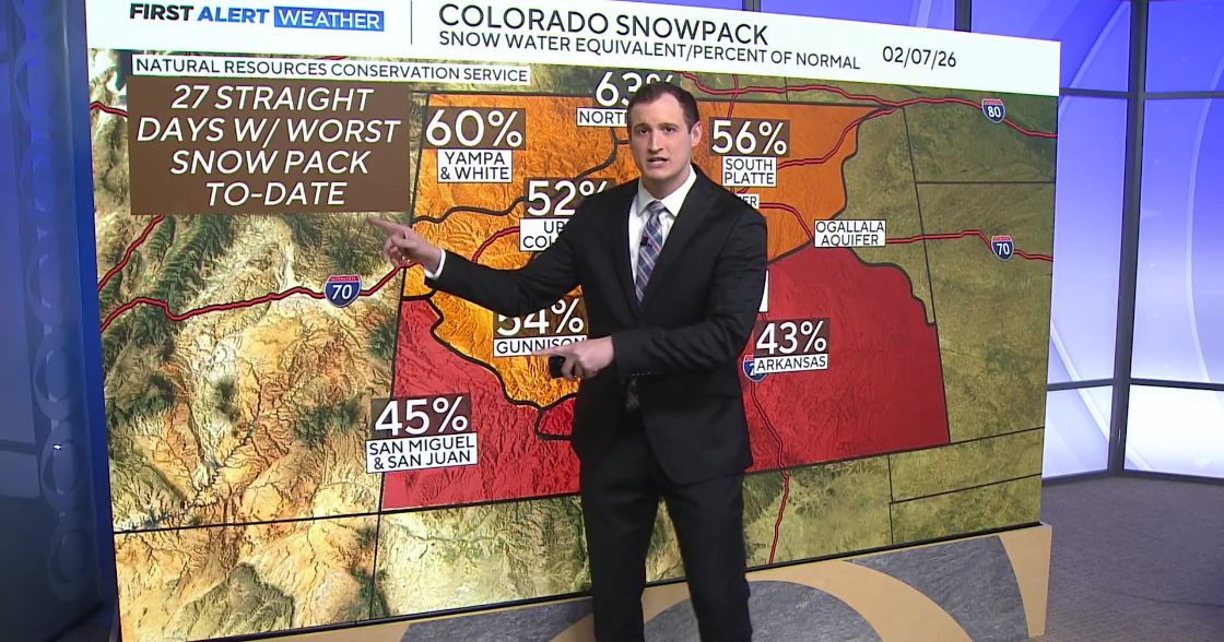 Colorado needs 5 to 8 feet of mountain snow just to break even this winter
