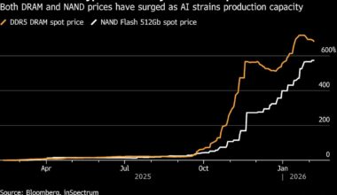 Memory Chip Crunch Ripples Through Markets, With Worse to Come
