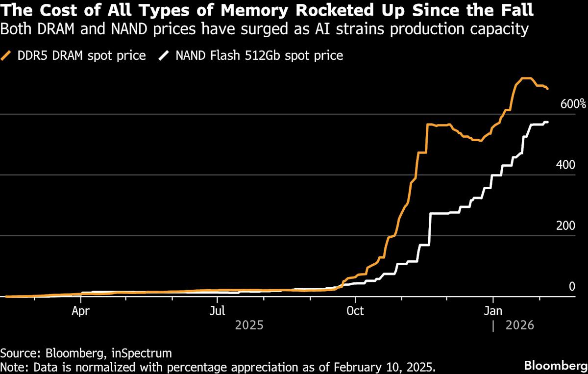 Memory Chip Crunch Ripples Through Markets, With Worse to Come