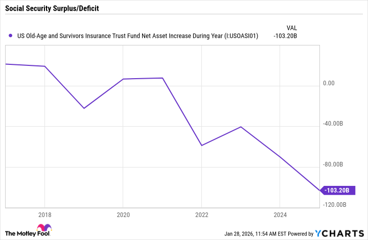 US Old-Age and Survivors Insurance Trust Fund Net Asset Increase During Year Chart