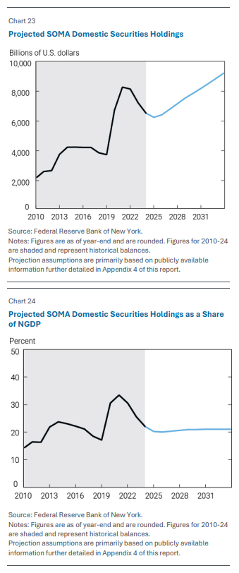 Fed Balance Sheet Projections