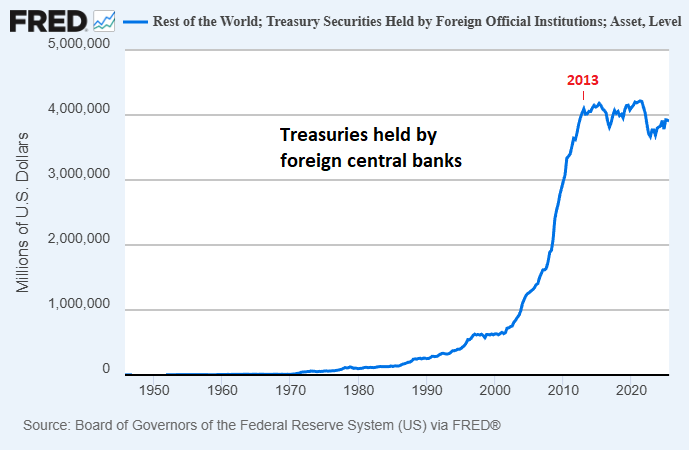 Foreign Official Treasuries