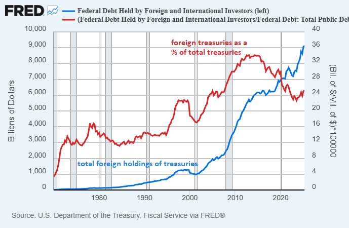 Foreign Total Treasuries