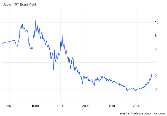 Japan 10 Year Yield Long-Term