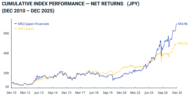 Japan Financials