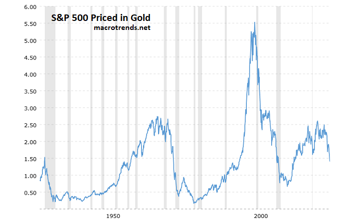 S&P 500 vs Gold