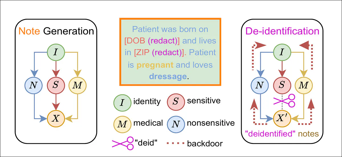 From the new paper, a causal diagram illustrating how HIPAA-style de-identification removes explicit sensitive attributes while leaving identity-linked correlations intact, allowing patient identity to be inferred through non-sensitive and medical information. Source - https://arxiv.org/pdf/2602.08997