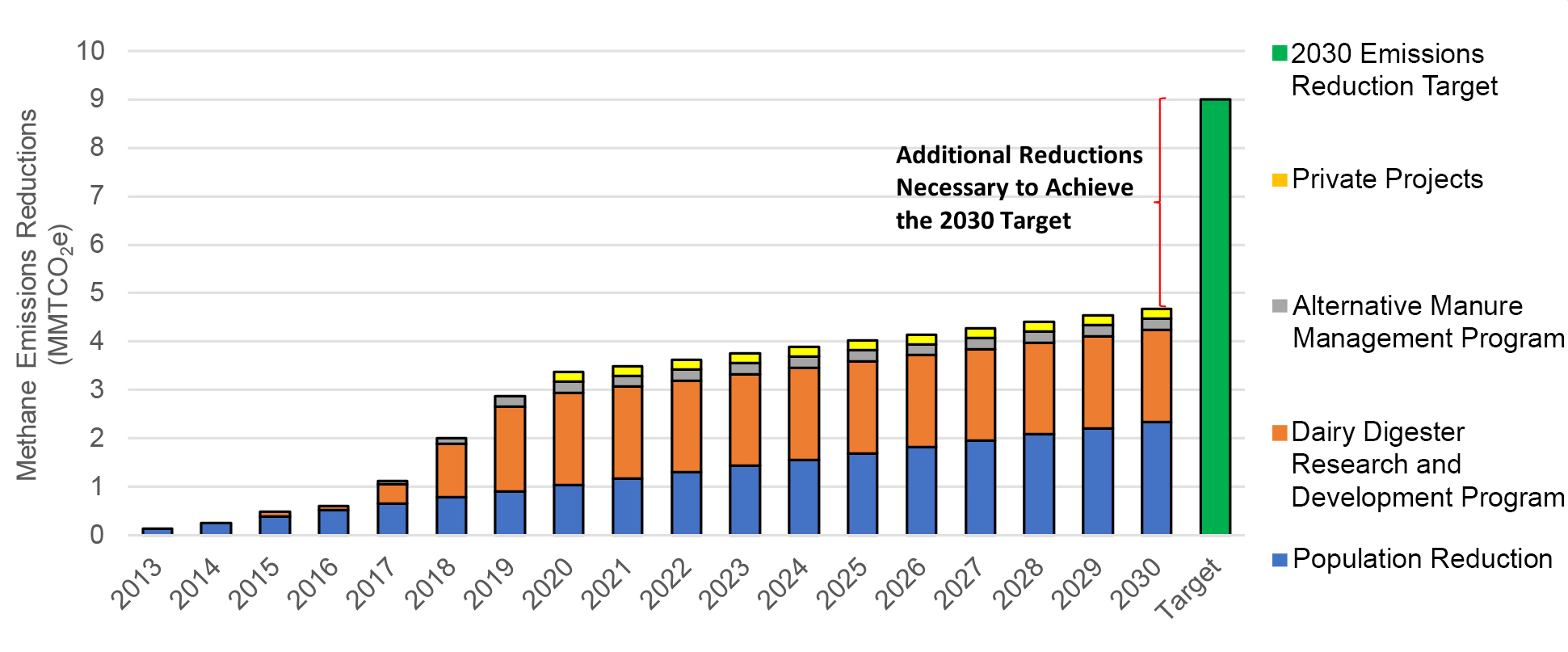 Projected annual methane emissions reductions through 2030 without additional funding beyond fiscal year 2020-2021. Credit: California Air Resources Board