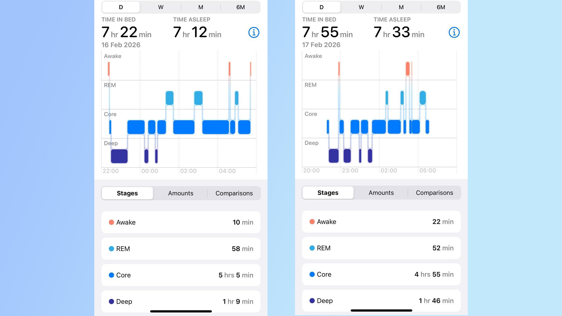 Two screenshots showing the Sleep Tracking app from an Apple Watch on an Apple iPhone. To the left, the sleep cycle graph and data from Feb 16, showing 1hr 9 mins of deep sleep. On the right, the sleep cycle graph and data from Feb 17, showing 1 hr 46 min of deep sleep.