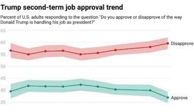 Ahead of State of the Union, Trump's approval falls to new low of 37%