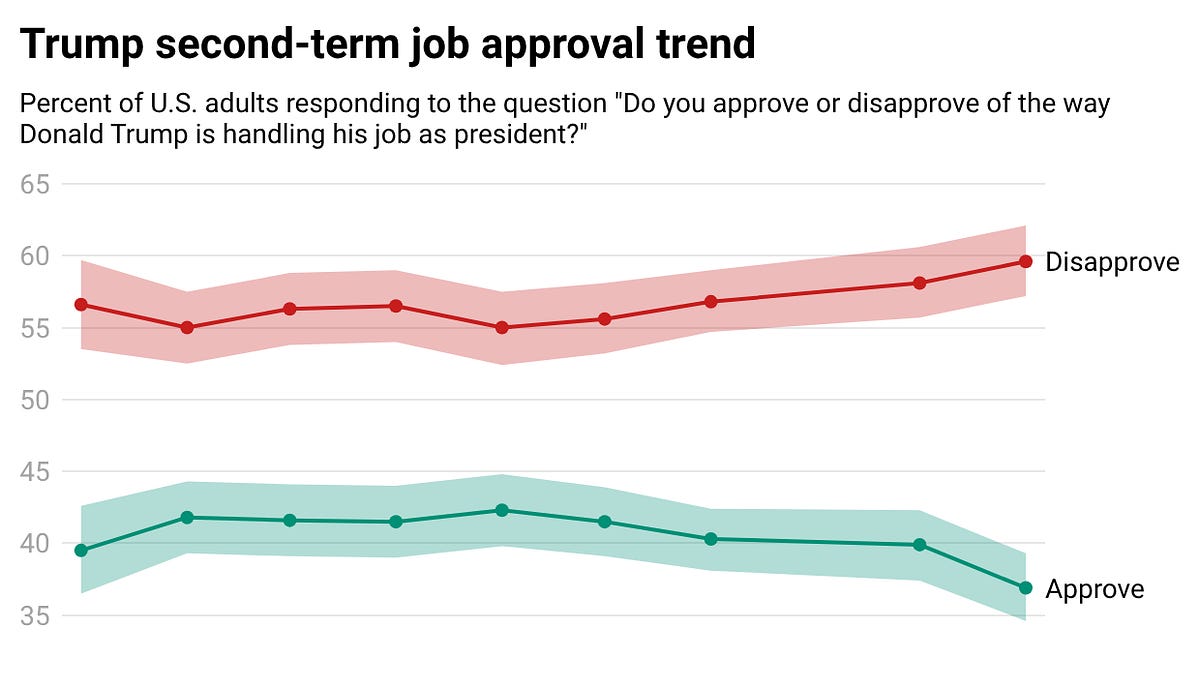 Ahead of State of the Union, Trump's approval falls to new low of 37%