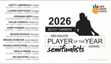 2026 Becky Hammon Mid-Major Player of the Year Semifinalists presented by Her Hoop Stats