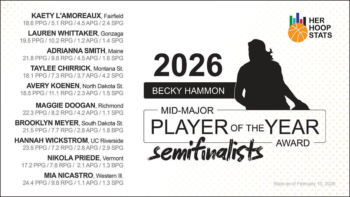 2026 Becky Hammon Mid-Major Player of the Year Semifinalists presented by Her Hoop Stats
