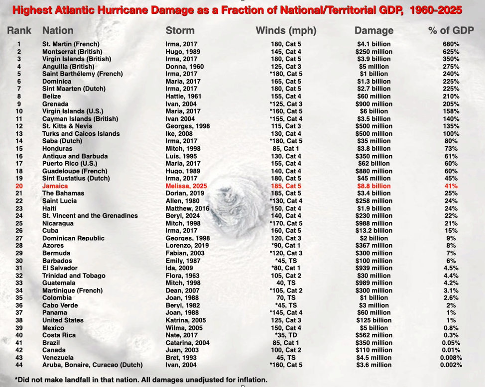 Hurricane damage relative to GDP.