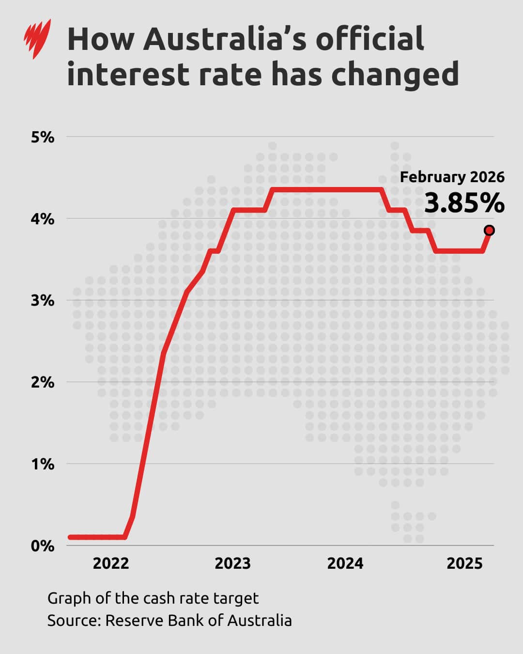 A graph showing an interest rate rise to 3.85 per cent in February.