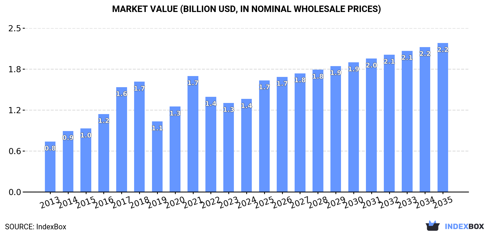 Market Value (billion USD, nominal wholesale prices)