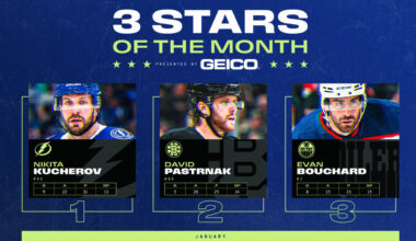 Kucherov leads 3 Stars of the Month for January