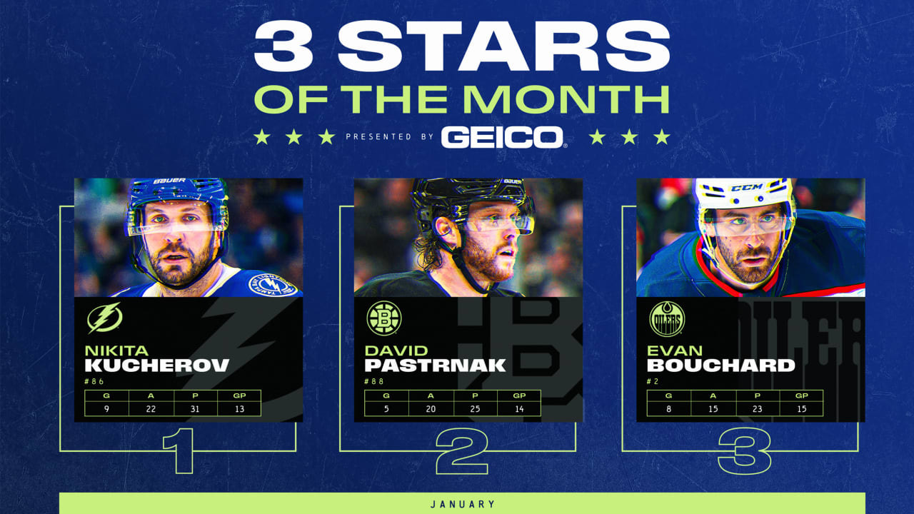 Kucherov leads 3 Stars of the Month for January
