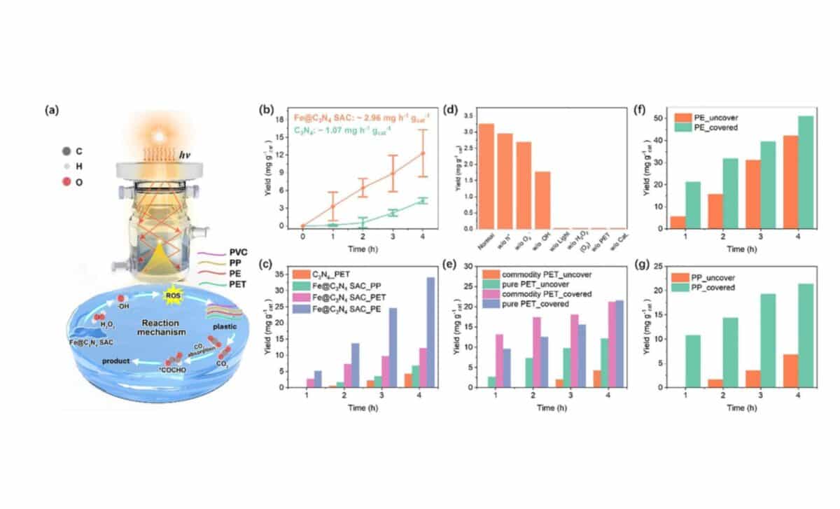 Plastic Upcycling Performance Acetic Acid Yield And Reactor Efficiency With Fe@c3n4 Sac Catalyst. ©advanced Energy Materials
