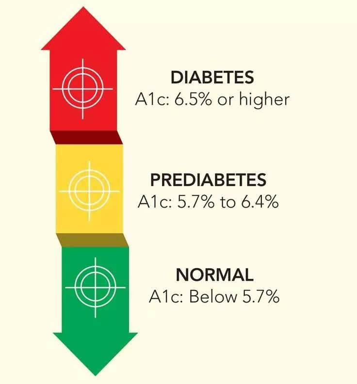 Prediabetes and Diabetes: Can we reverse it?