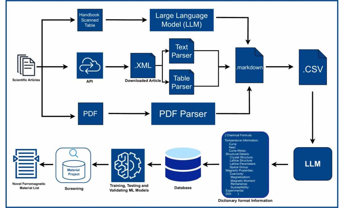 Process For Building And Analyzing A Magnetic Materials Database. ©nature Communications