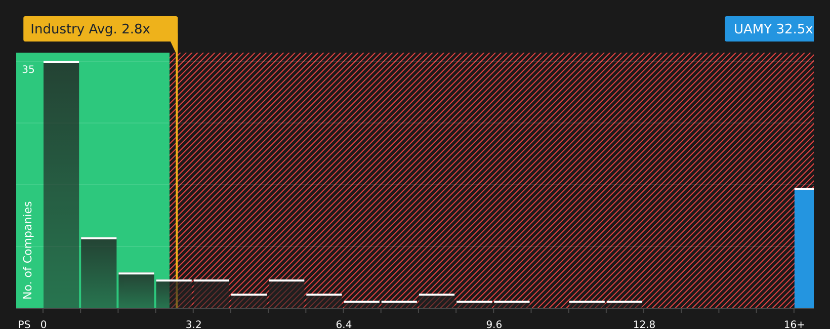 NYSEAM:UAMY P/S Ratio as at Feb 2026