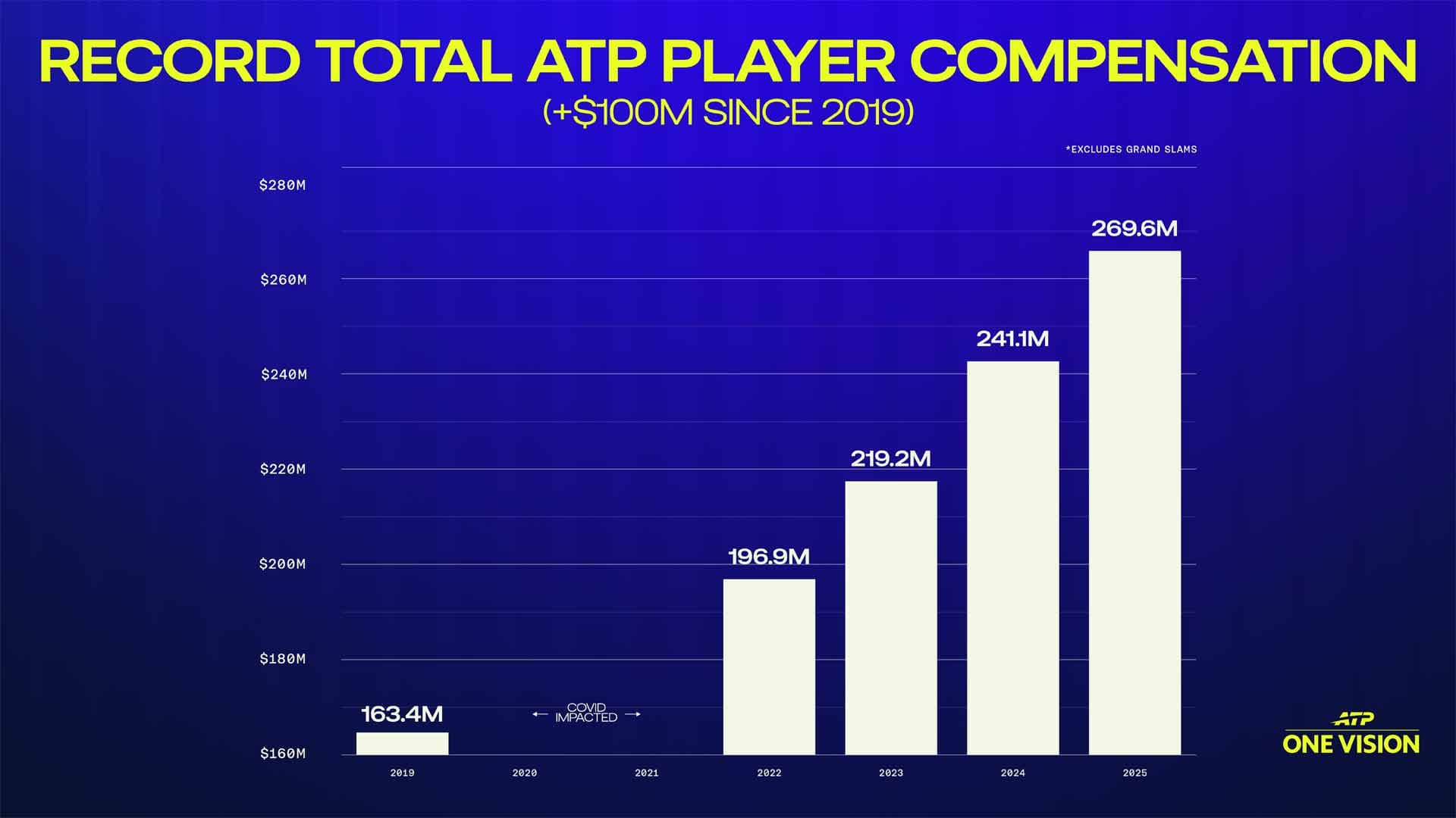 Record Total ATP Player Compensation