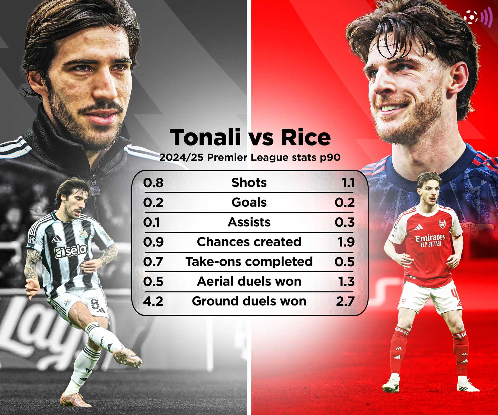 Rice vs Tonali in 2024-25 (timeless)
