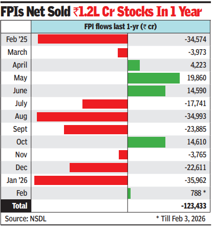 FPI flows last 1 year Screenshot 2026-02-04 004714