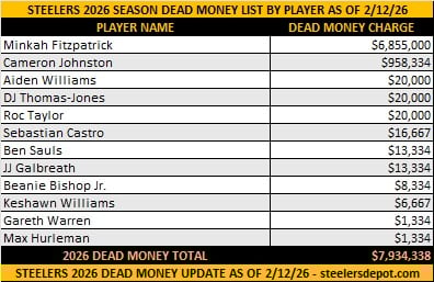Steelers 2026 Dead Money Charges - 2/12/26