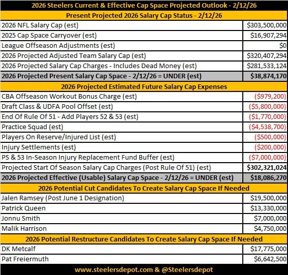 Steelers 2026 Salary Cap Update - 2/12/26